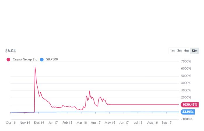 Cazoo Group Ltd Performance